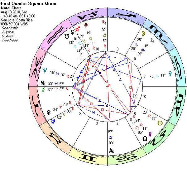 Astrology Chart for 8/18/2018