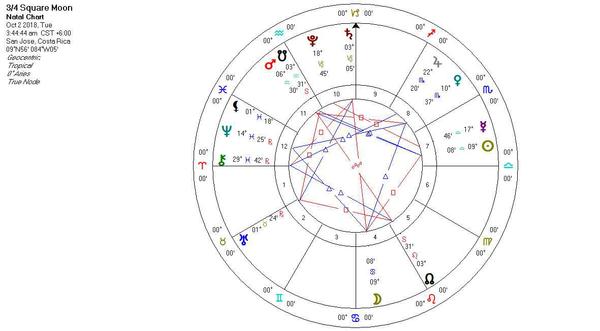 Astrology Chart for 10/2/2018