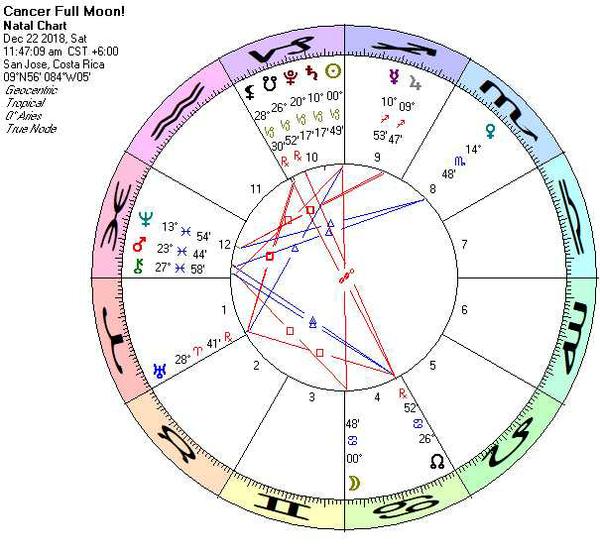 Astrology Chart for 12/19/2018
