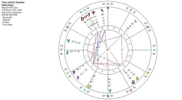 Astrology Chart for 05/20/2018