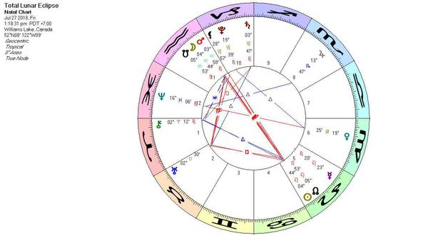 Astrology Chart for 7/27/2018