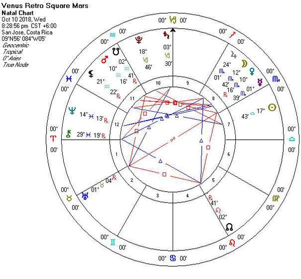 Astrology Chart for 10/10/2018