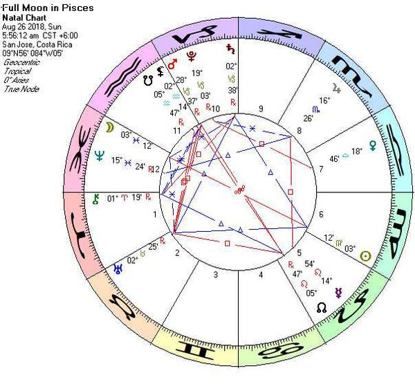 Astrology Chart for 8/18/2018