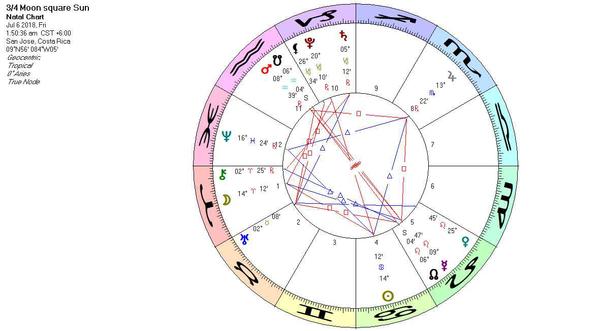 Astrology Chart for 7/06/2018