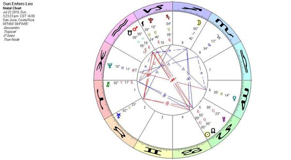 Astrology Chart for 7/22/2018