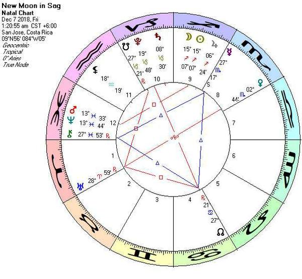 Astrology Chart for 12/07/2018