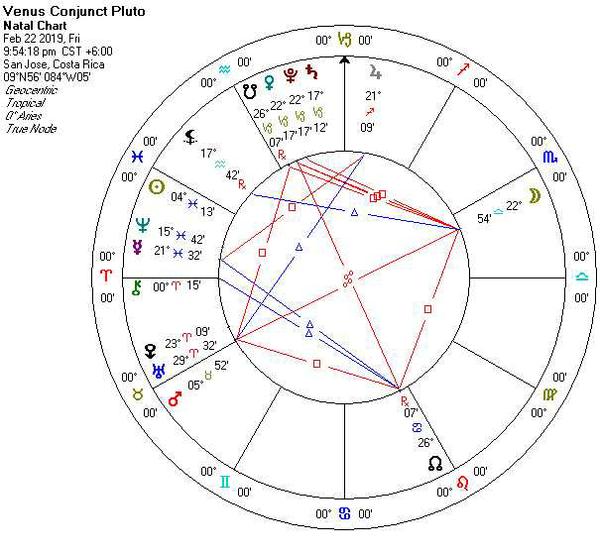 Astrology Chart for 02/20/2019