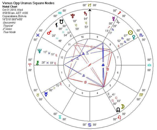 Astrology Chart for 10/19/2018