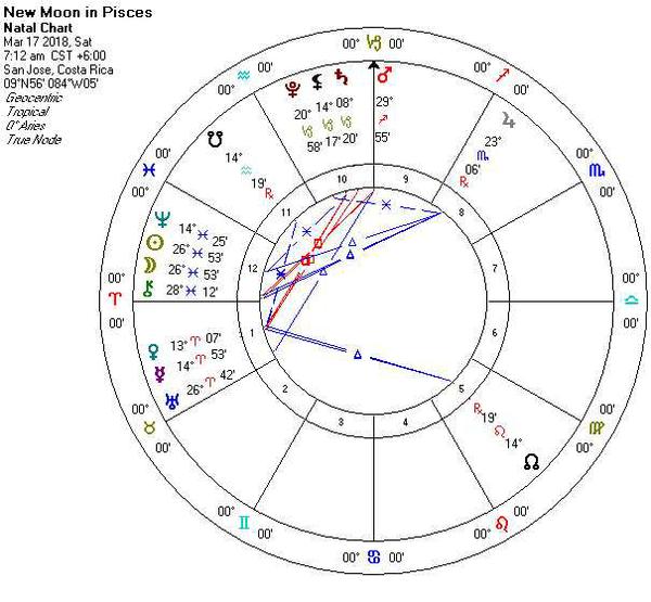 Astrology Chart for 03/14/2018