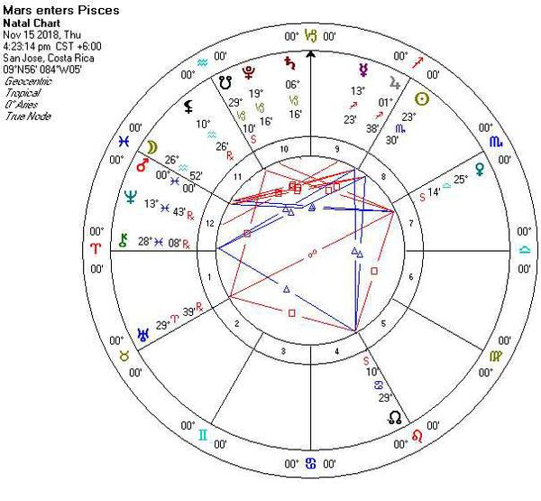 Astrology Chart for 11/14/2018