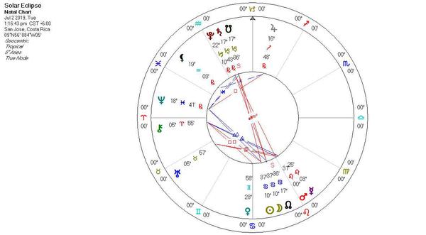 Chart for July 2nd