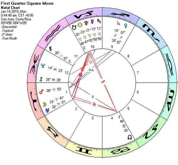 Astrology Chart for 01/09/2018