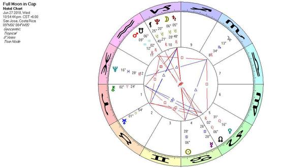 Astrology Chart for 6/27/2018