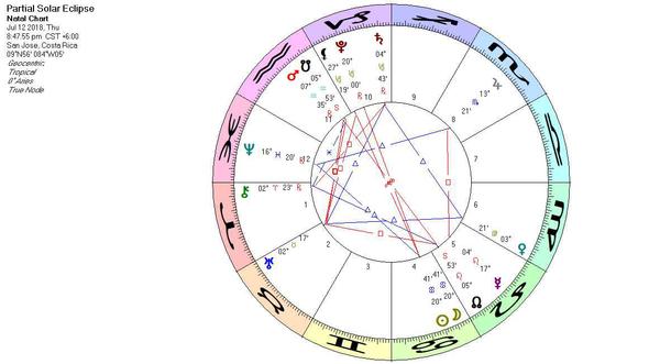 Astrology Chart for 7/12/2018