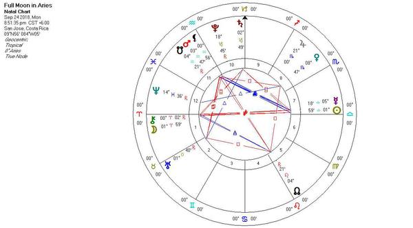 Astrology Chart for 9/24/2018