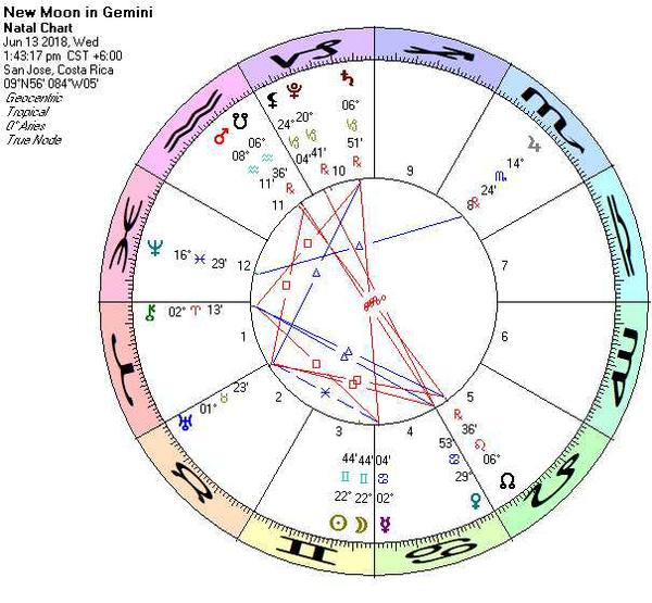 Astrology Chart for 6/13/2018
