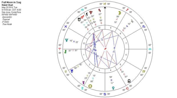 Astrology Chart for 05/29/2018