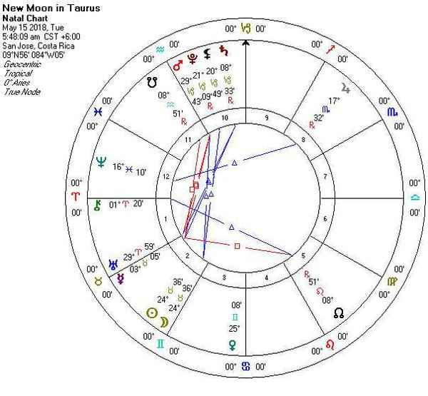Astrology Chart for 05/15/2018
