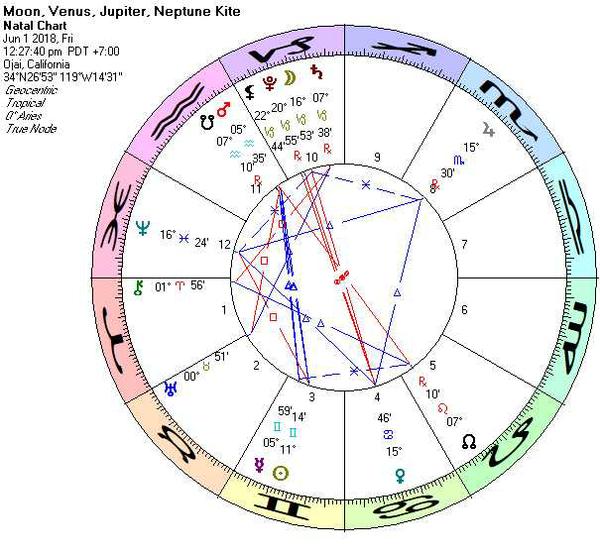 Astrology Chart for 6/1/2018