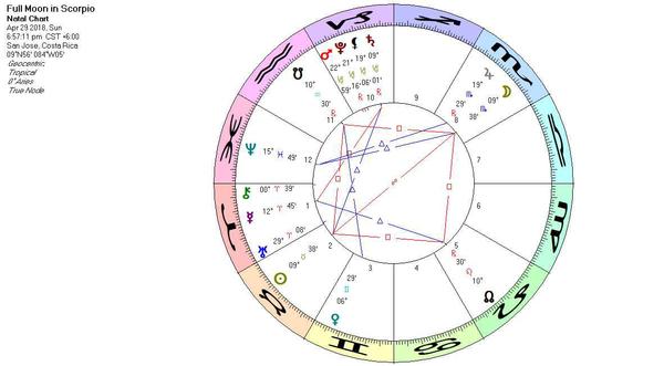 Astrology Chart for 04/15/2018