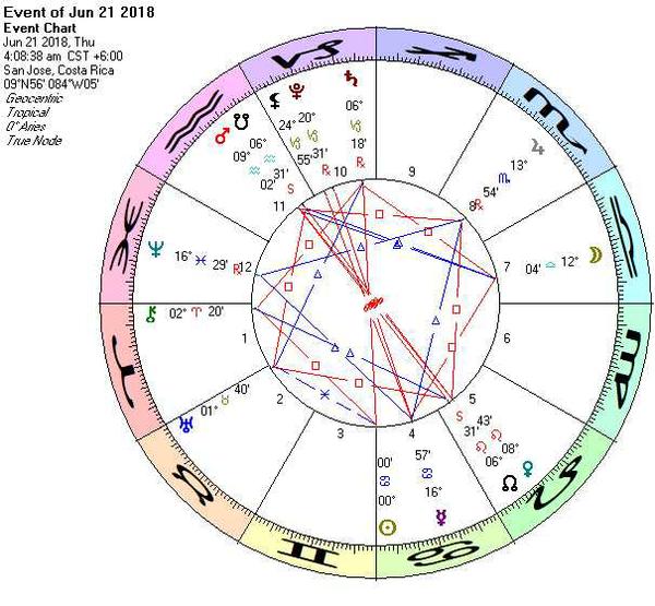 Astrology Chart for 6/21/2018