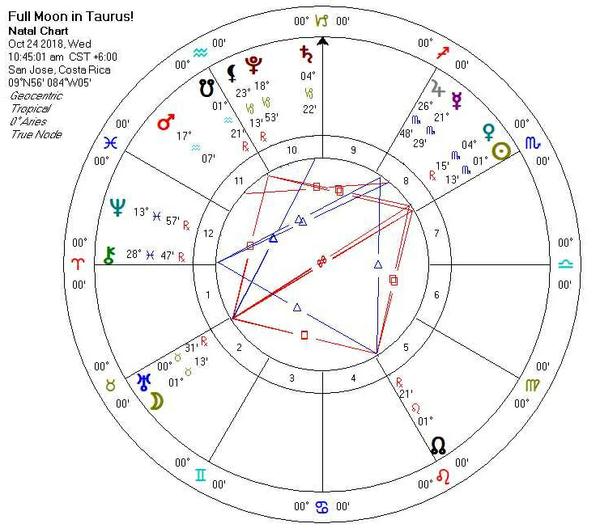 Astrology Chart for 10/19/2018