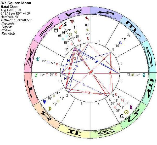 Astrology Chart for 8/4/2018