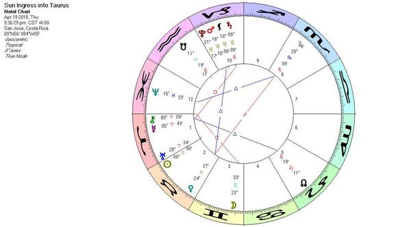 Astrology Chart for 04/15/2018