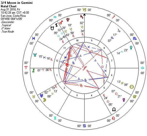 Astrology Chart for 8/29/2018