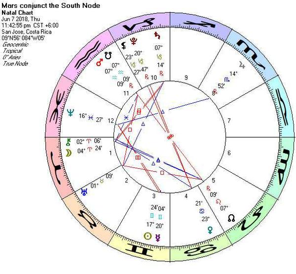 Astrology Chart for 6/1/2018