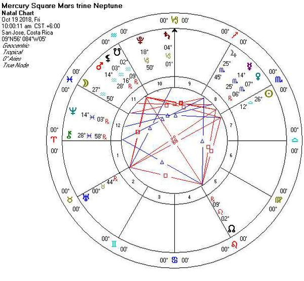 Astrology Chart for 10/19/2018