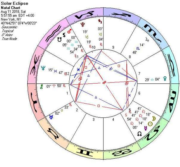 Astrology Chart for 8/11/2018