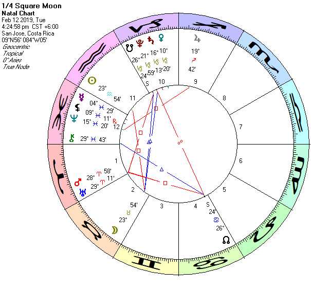 Astrology Chart for 02/06/2018