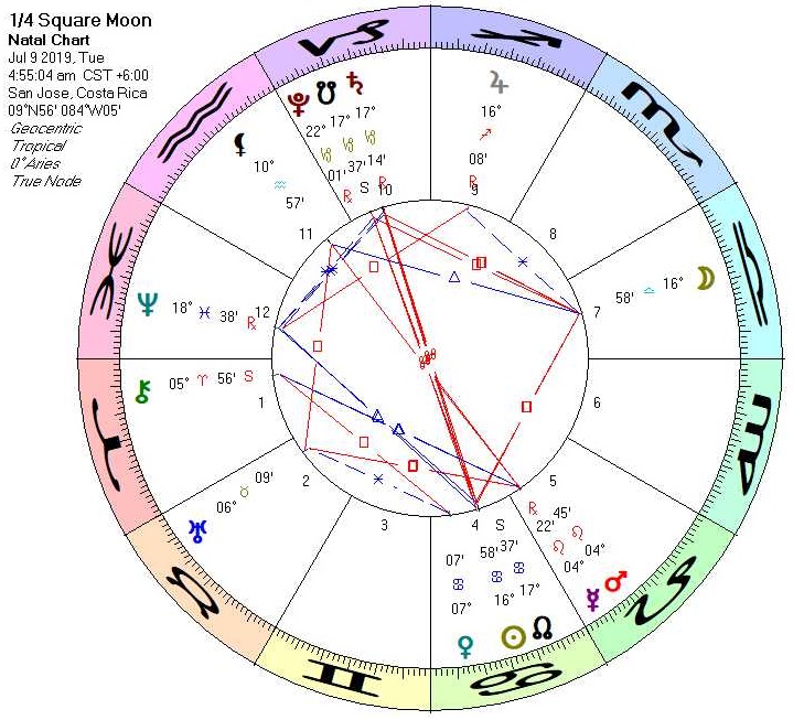 Chart for July 2nd