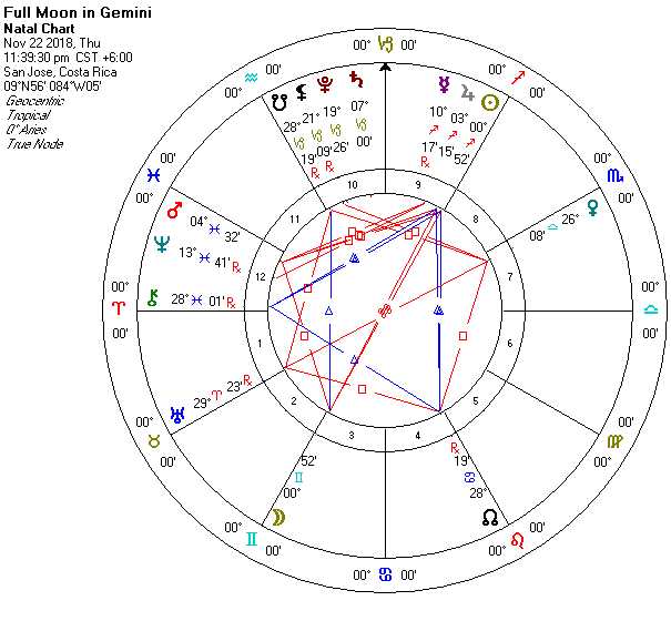 Astrology Chart for 11/21/2018