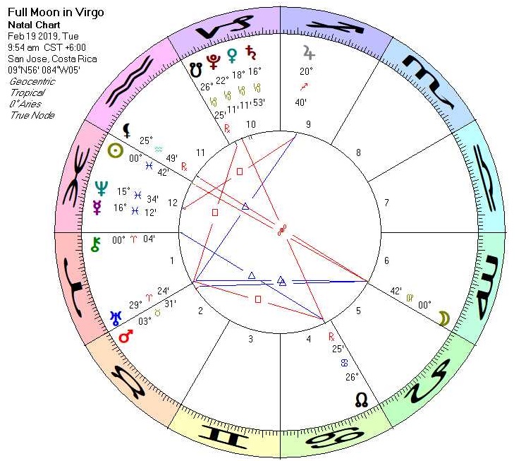 Astrology Chart for 02/06/2018