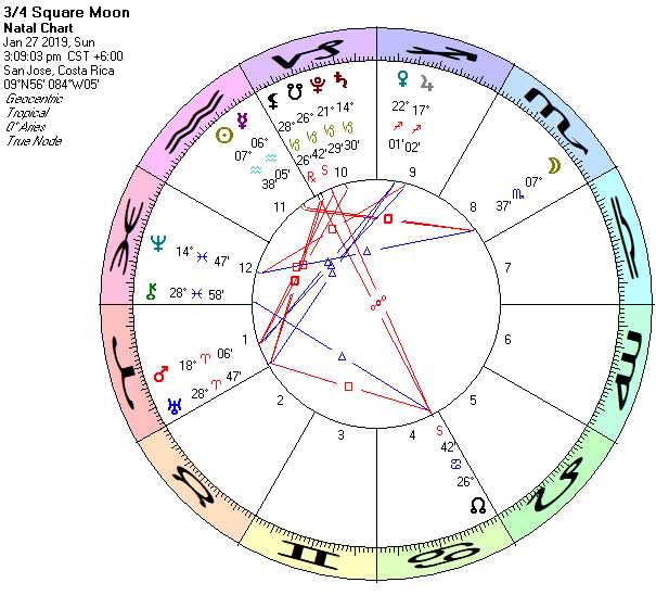 Astrology Chart for 01/23/2018