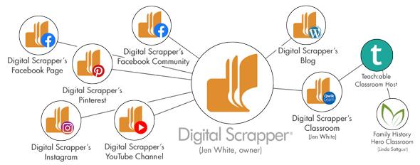 Digital Scrapper Diagram
