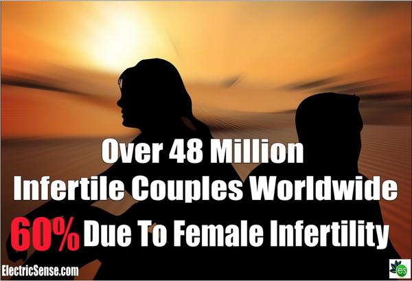 Over 48 million couples are now infertile - 60% is due to female infertility