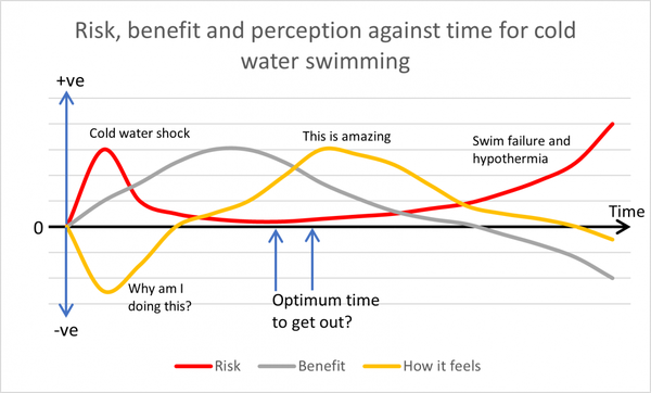 Graph showing relative risks and benefits in cold water swimming