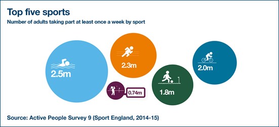 Sport England