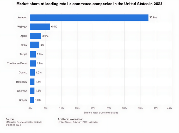 Amazon Leads Ecommerce in the US