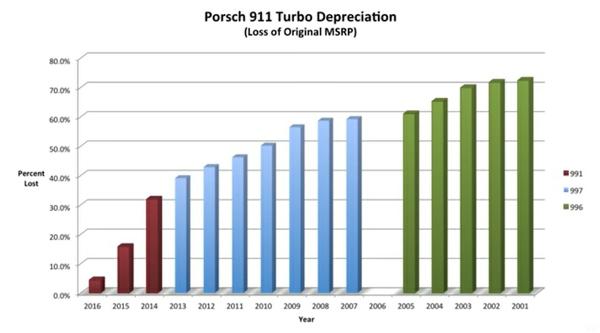 911 Turbo depreciation curve