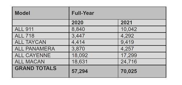 Porsche Sales Numbers 2021
