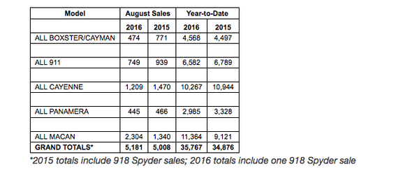 Porsche August 2016 sales