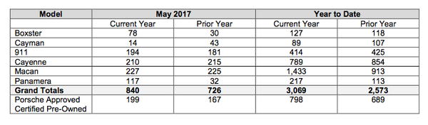 PCL MAY 2017 SALES CHART