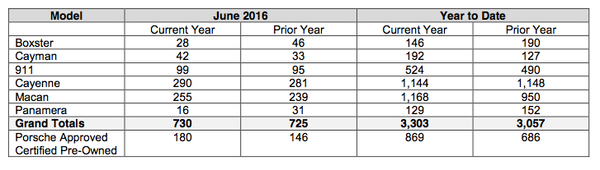 Porsche Cars Canada June Sales Chart