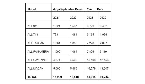 Porsche Q3 Sales