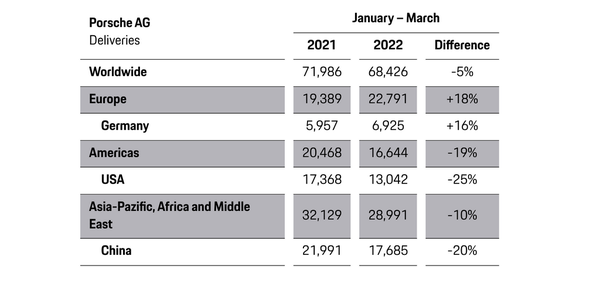 Porsche Sales Chart