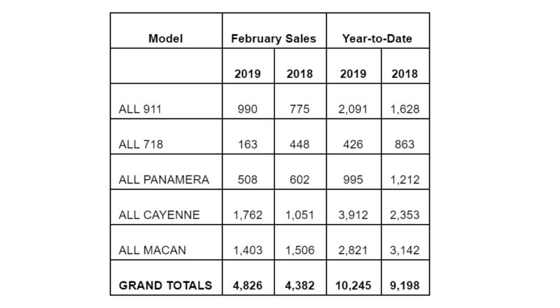 PCNA Sales by Model February 2019